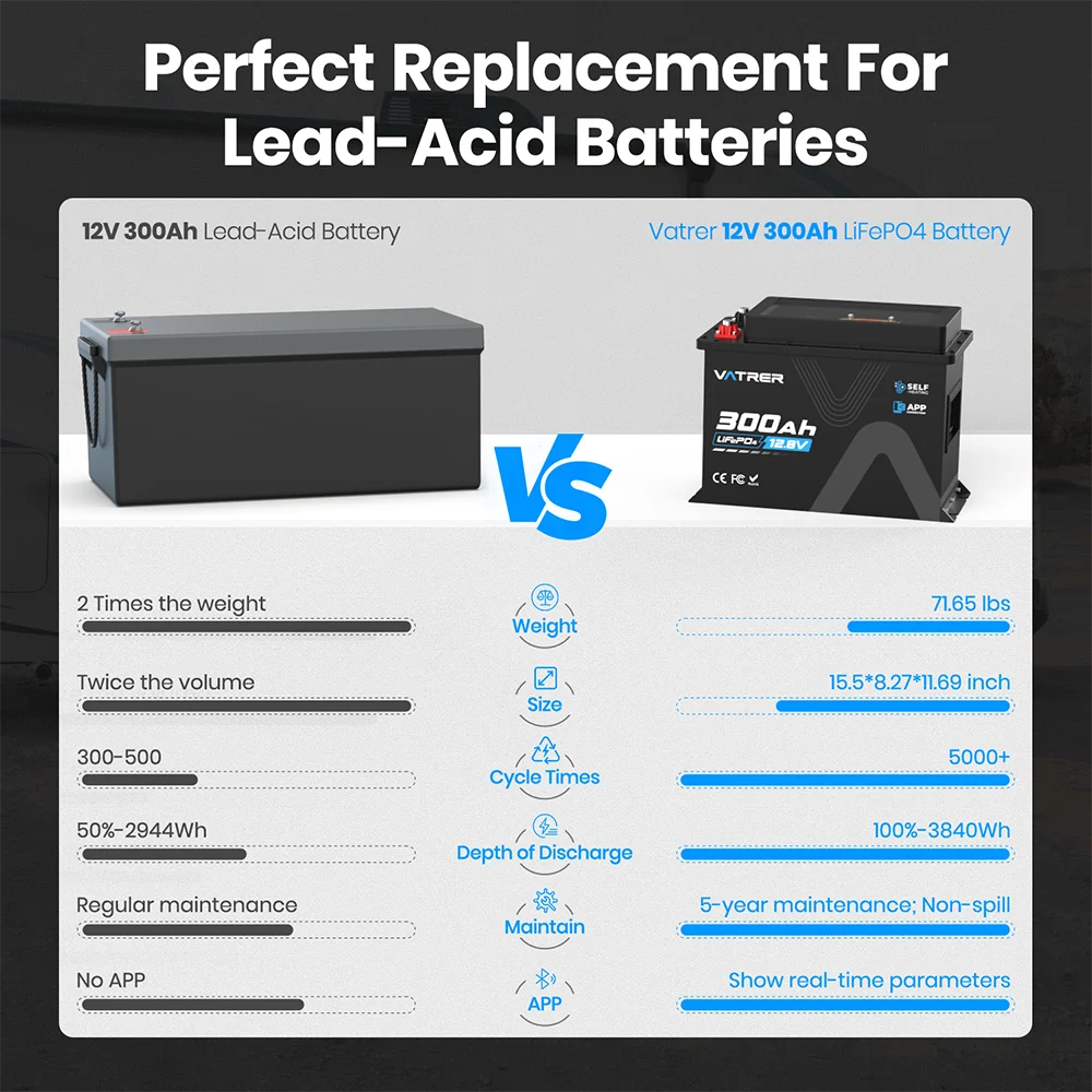 Vatrer 12V 300Ah LiFePO4 battery compared with a lead-acid battery