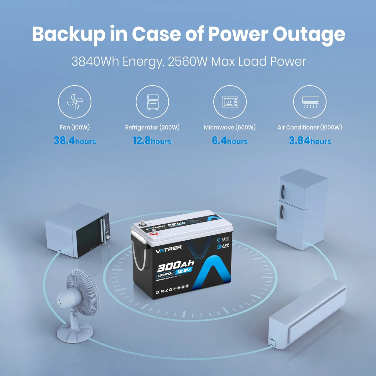 12V 300Ah LiFePO4 battery providing 3840Wh backup power