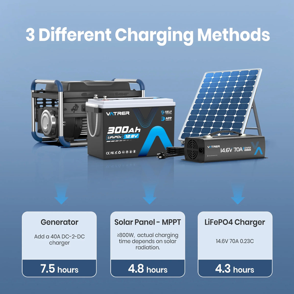 RV lithium battery charging by solar LiFePO4 charger or DC-to-DC system